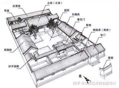 罩房|四合院的结构布局有什么讲究？